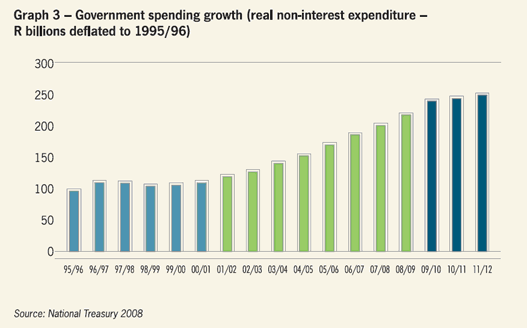 Government spending growth (real non-interest expenditure R billions deflated to 1995/96)