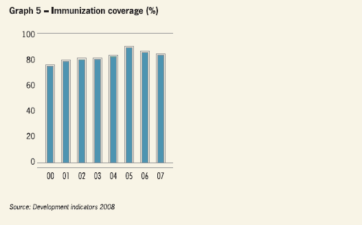 Immunization coverage (%)
