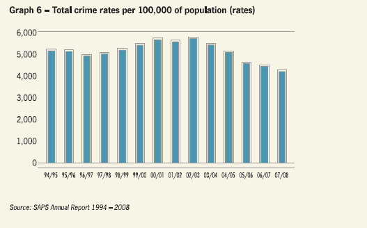 Total crime rates per 100,000 of population (rates)