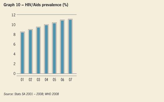 HIV/AIDS prevalence (%)