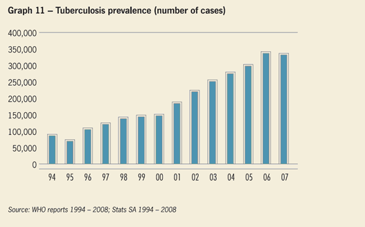 Tuberculosis prevalence (number of cases)
