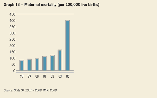 Maternal mortality (per 1000,000 live births)